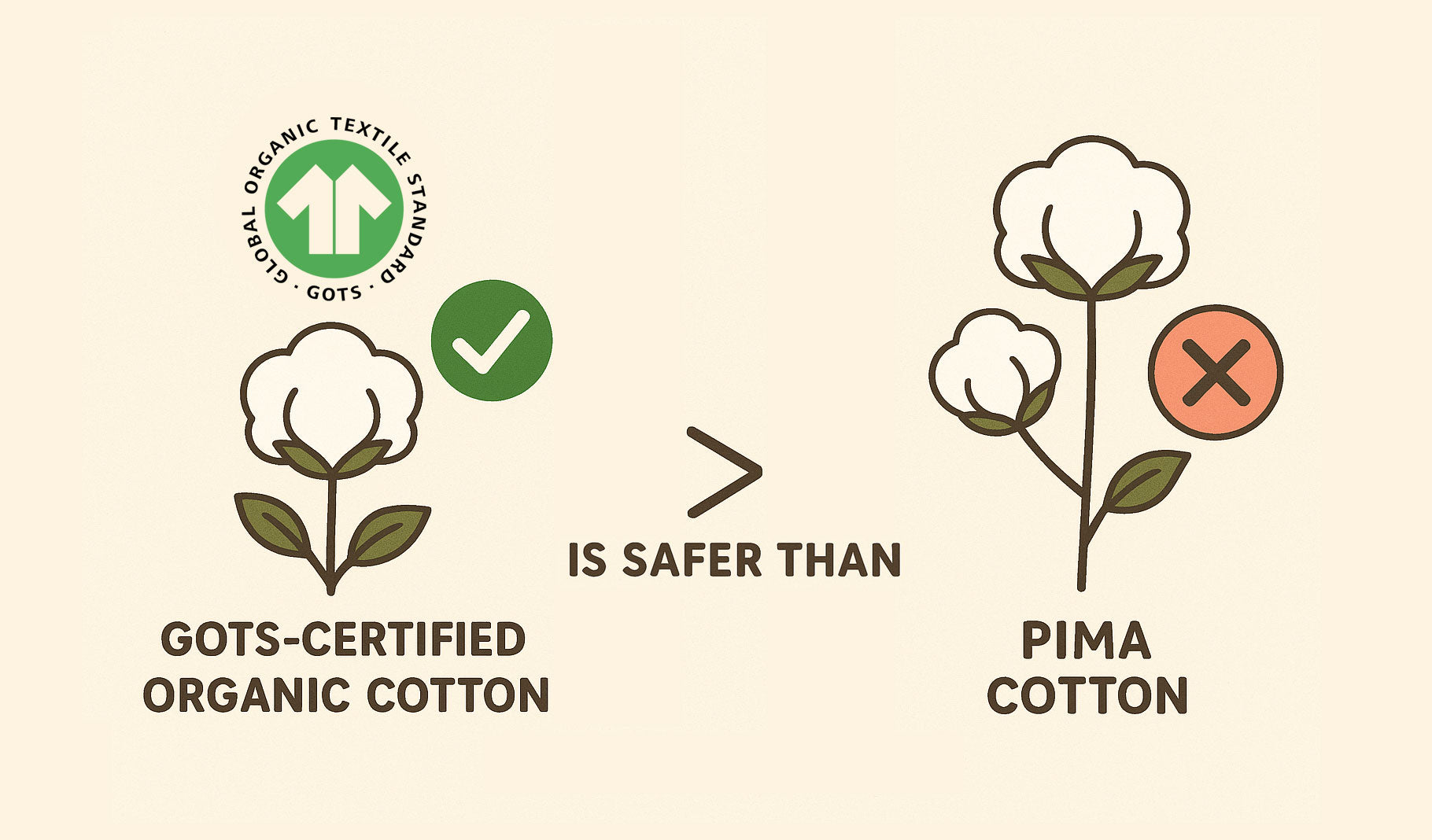 🌱 Why GOTS-Certified Organic Cotton is Safer Than Pima Cotton