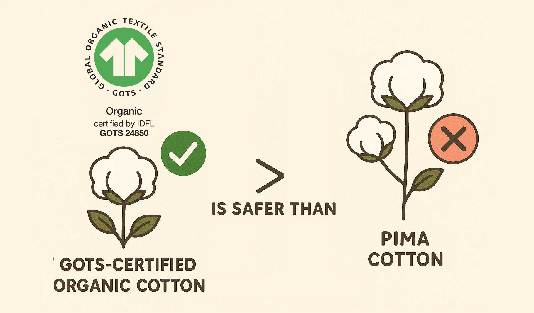 🌱 Why GOTS-Certified Organic Cotton is Safer Than Pima Cotton